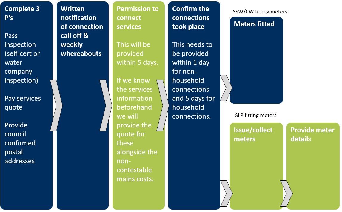 Graphic showing process