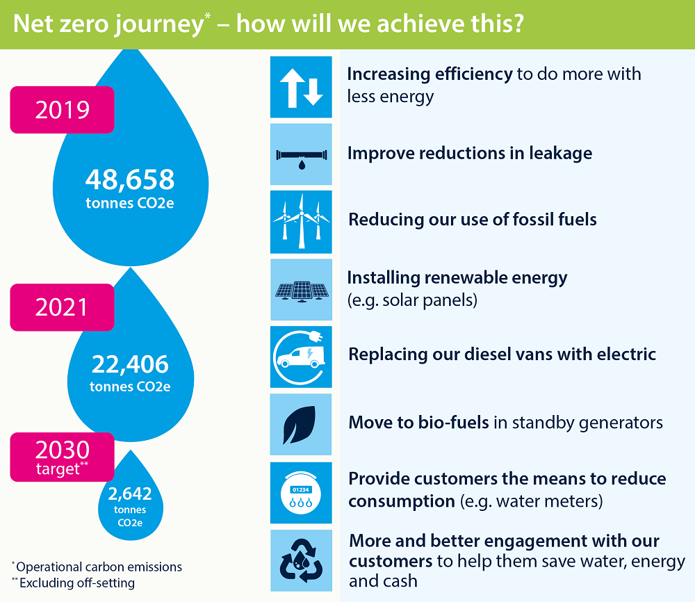 Infographic showing our plans for the future. It states: We are increasing our efficiency so that we do more with less energy. We will continue to reduce our leakage. We are starting to reduce our use of fossil fuels. We will install renewable energy sources, such as solar panels. We will continue to replace our diesel vans with electric vans. We will move to biofuels in our remaining standby generators across both our regions. We are continuing to provide customers with the means to reduce water consumption (e.g. water meters). We are increasing and improving engagement with customers to help them save water, save energy (and money)
