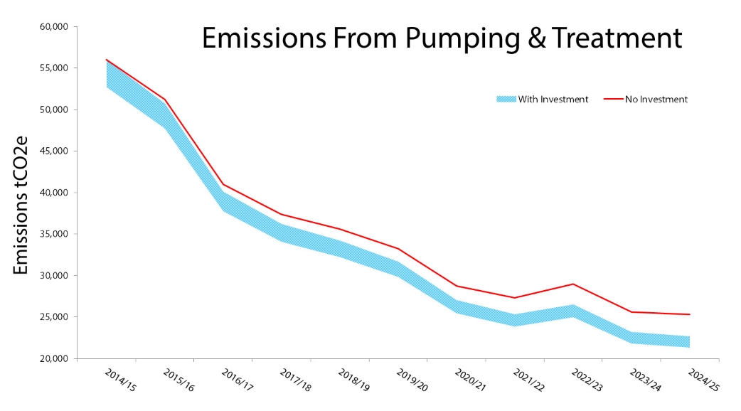 Emissions from pumping and treatment