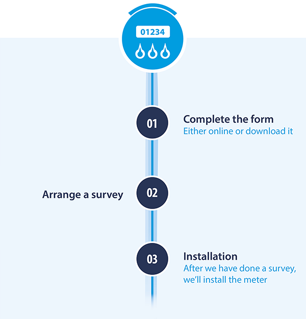 Graphic showing process to get a meter fitted